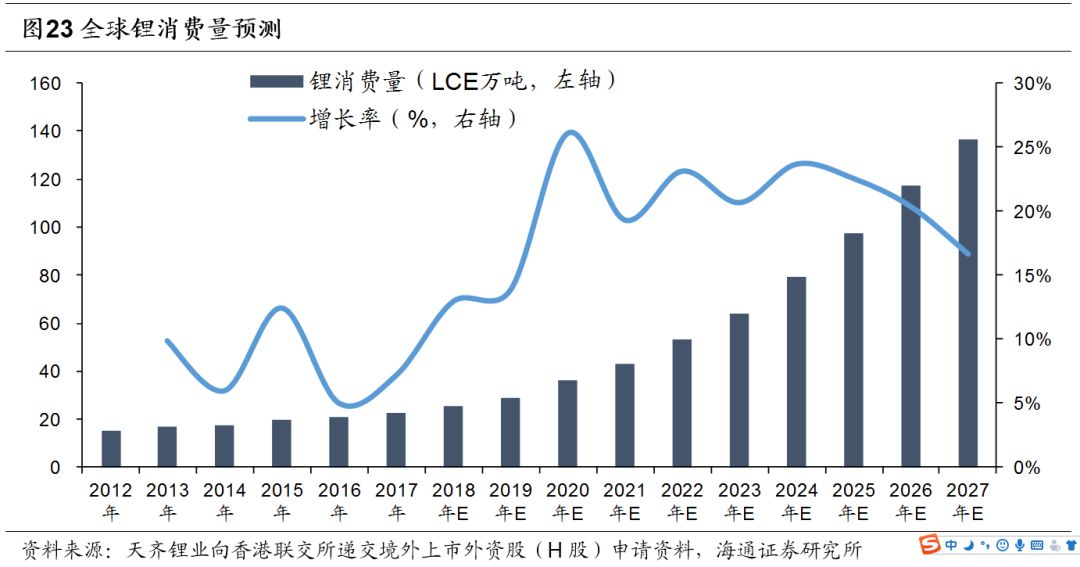 天齐锂业海外氢氧化锂项目：最新情况下的减值测试引关注